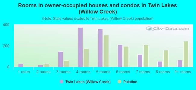 Rooms in owner-occupied houses and condos in Twin Lakes (Willow Creek)