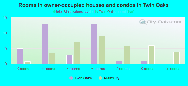 Rooms in owner-occupied houses and condos in Twin Oaks