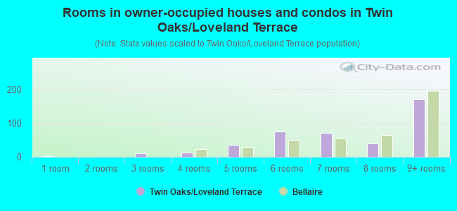 Rooms in owner-occupied houses and condos in Twin Oaks/Loveland Terrace
