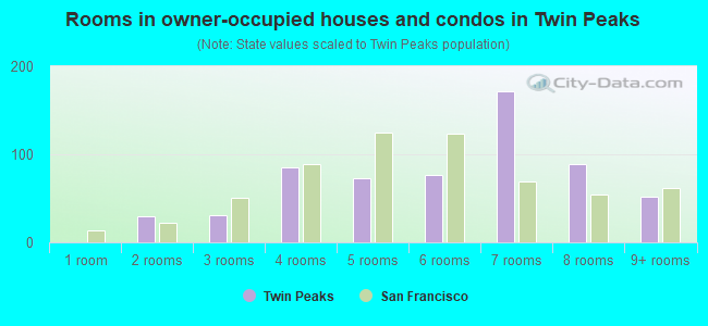 Rooms in owner-occupied houses and condos in Twin Peaks