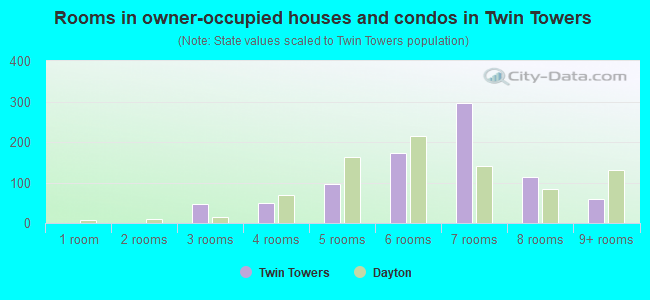 Rooms in owner-occupied houses and condos in Twin Towers