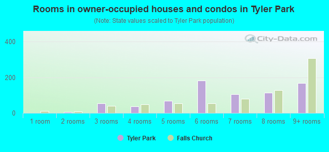 Rooms in owner-occupied houses and condos in Tyler Park