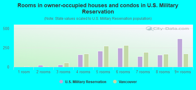Rooms in owner-occupied houses and condos in U.S. Military Reservation