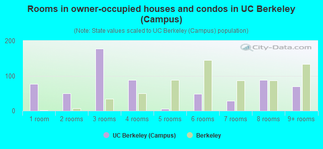 Rooms in owner-occupied houses and condos in UC Berkeley (Campus)
