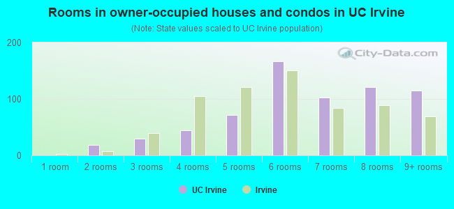Rooms in owner-occupied houses and condos in UC Irvine