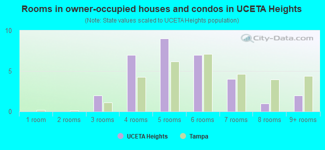 Rooms in owner-occupied houses and condos in UCETA Heights