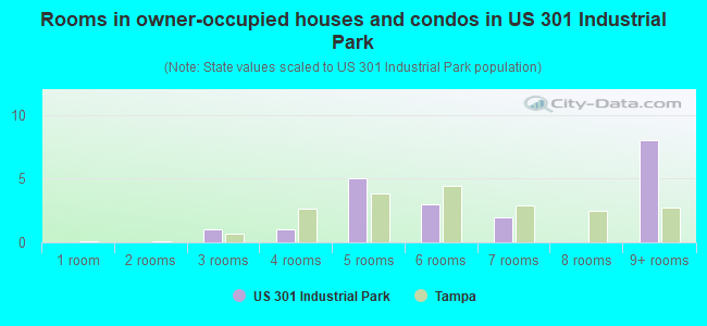Rooms in owner-occupied houses and condos in US 301 Industrial Park
