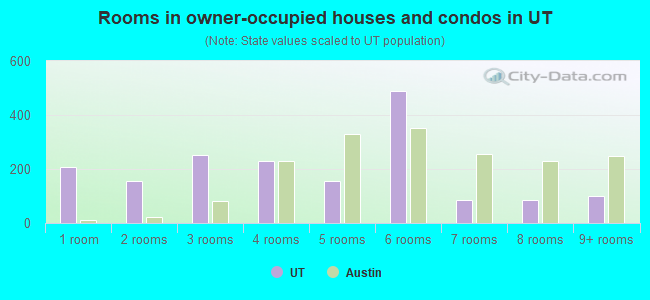 Rooms in owner-occupied houses and condos in UT