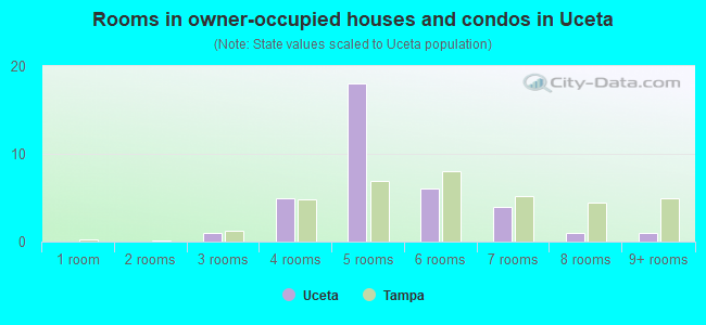 Rooms in owner-occupied houses and condos in Uceta