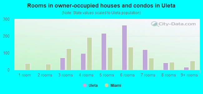 Rooms in owner-occupied houses and condos in Uleta