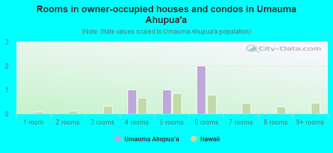 Rooms in owner-occupied houses and condos in Umauma Ahupua`a