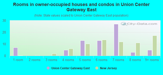 Rooms in owner-occupied houses and condos in Union Center Gateway East