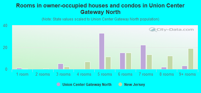 Rooms in owner-occupied houses and condos in Union Center Gateway North