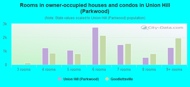 Rooms in owner-occupied houses and condos in Union Hill (Parkwood)