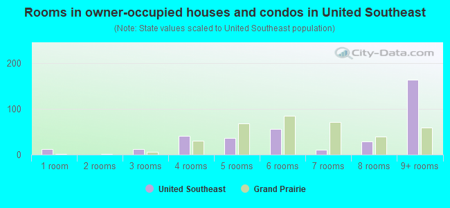 Rooms in owner-occupied houses and condos in United Southeast