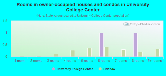 Rooms in owner-occupied houses and condos in University College Center