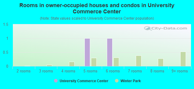 Rooms in owner-occupied houses and condos in University Commerce Center