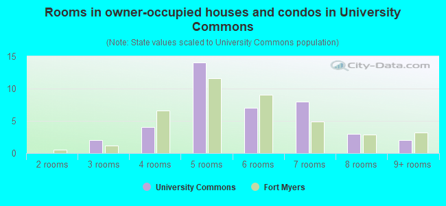 Rooms in owner-occupied houses and condos in University Commons