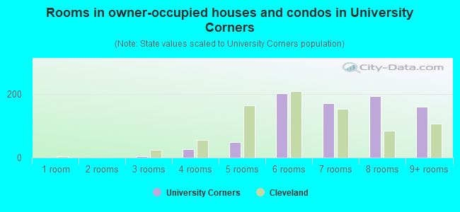 Rooms in owner-occupied houses and condos in University Corners