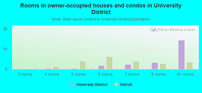 Rooms in owner-occupied houses and condos in University District