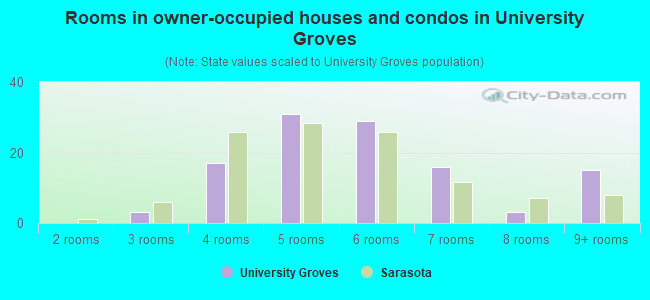Rooms in owner-occupied houses and condos in University Groves