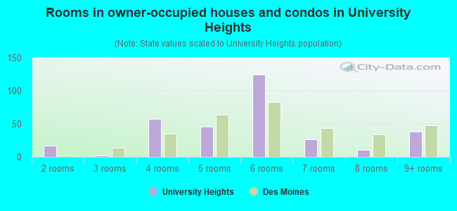 Rooms in owner-occupied houses and condos in University Heights