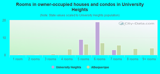 Rooms in owner-occupied houses and condos in University Heights