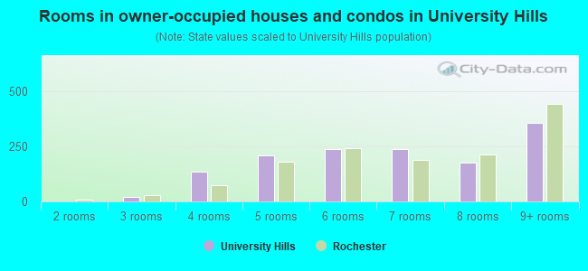 Rooms in owner-occupied houses and condos in University Hills