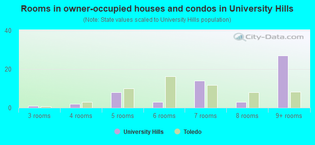 Rooms in owner-occupied houses and condos in University Hills