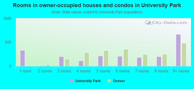 Rooms in owner-occupied houses and condos in University Park