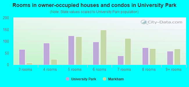 Rooms in owner-occupied houses and condos in University Park