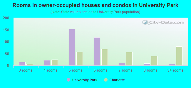 Rooms in owner-occupied houses and condos in University Park