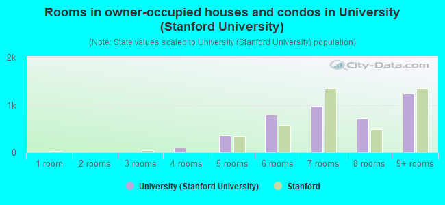 Rooms in owner-occupied houses and condos in University (Stanford University)