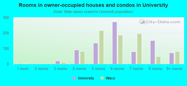 Rooms in owner-occupied houses and condos in University