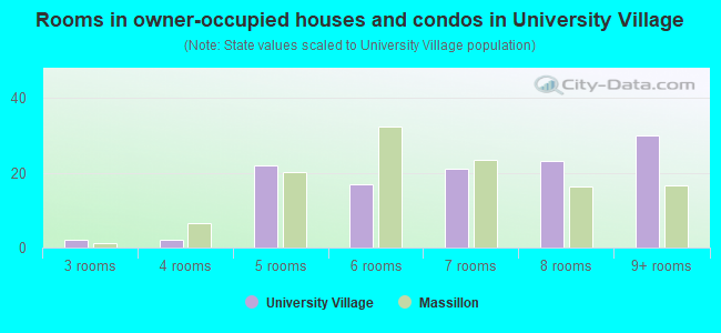 Rooms in owner-occupied houses and condos in University Village