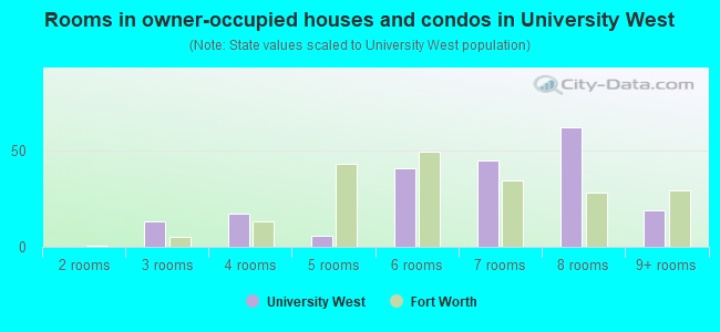 Rooms in owner-occupied houses and condos in University West