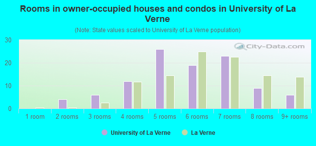 Rooms in owner-occupied houses and condos in University of La Verne