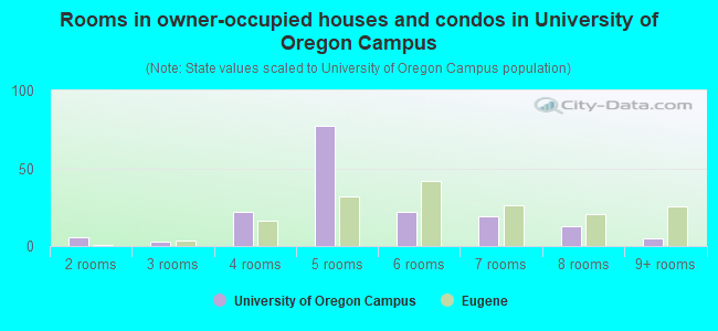 Rooms in owner-occupied houses and condos in University of Oregon Campus