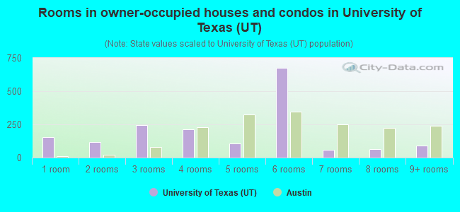 Rooms in owner-occupied houses and condos in University of Texas (UT)