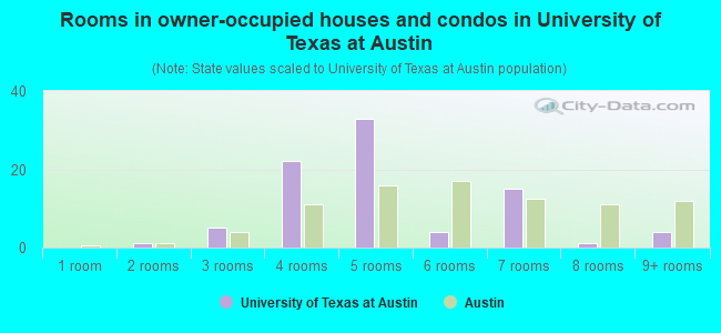 Rooms in owner-occupied houses and condos in University of Texas at Austin