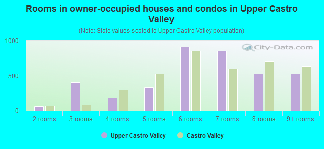 Rooms in owner-occupied houses and condos in Upper Castro Valley