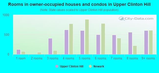 Rooms in owner-occupied houses and condos in Upper Clinton Hill