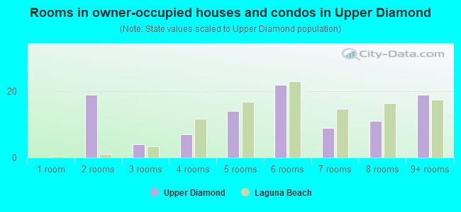 Rooms in owner-occupied houses and condos in Upper Diamond