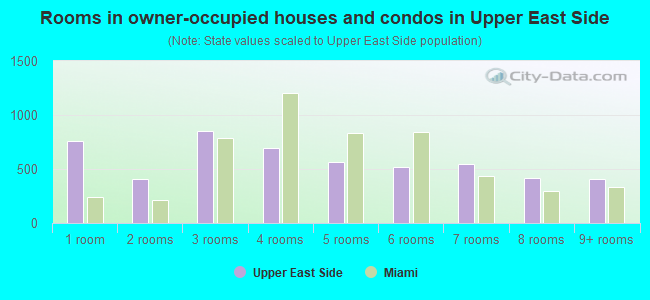Rooms in owner-occupied houses and condos in Upper East Side