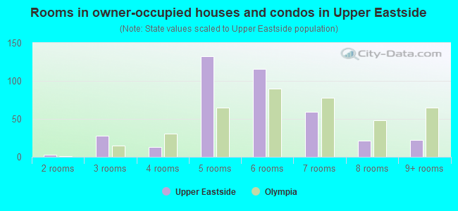 Rooms in owner-occupied houses and condos in Upper Eastside