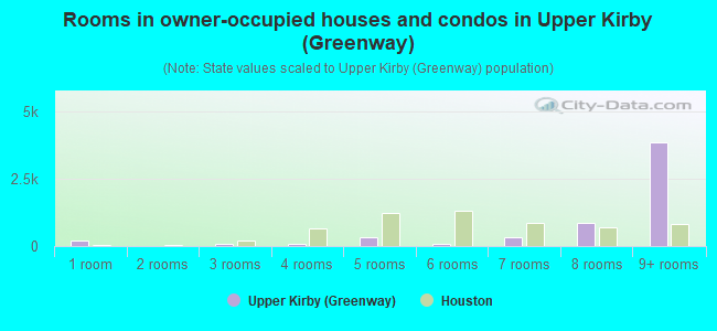 Rooms in owner-occupied houses and condos in Upper Kirby (Greenway)