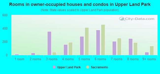 Rooms in owner-occupied houses and condos in Upper Land Park