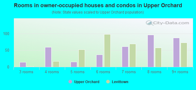 Rooms in owner-occupied houses and condos in Upper Orchard