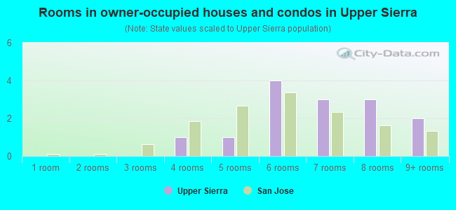 Rooms in owner-occupied houses and condos in Upper Sierra