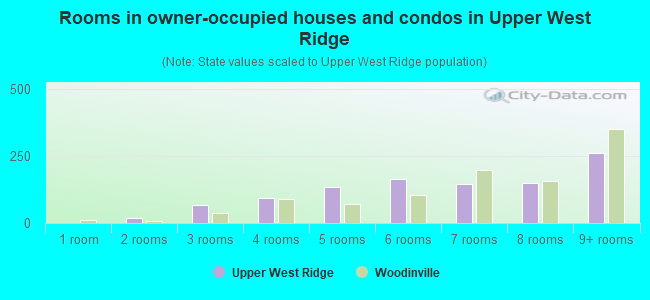 Rooms in owner-occupied houses and condos in Upper West Ridge